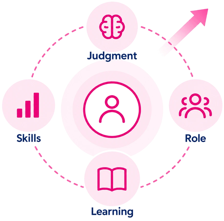 A person surrounded by judgment, skills, learning and role, with an arrow rising