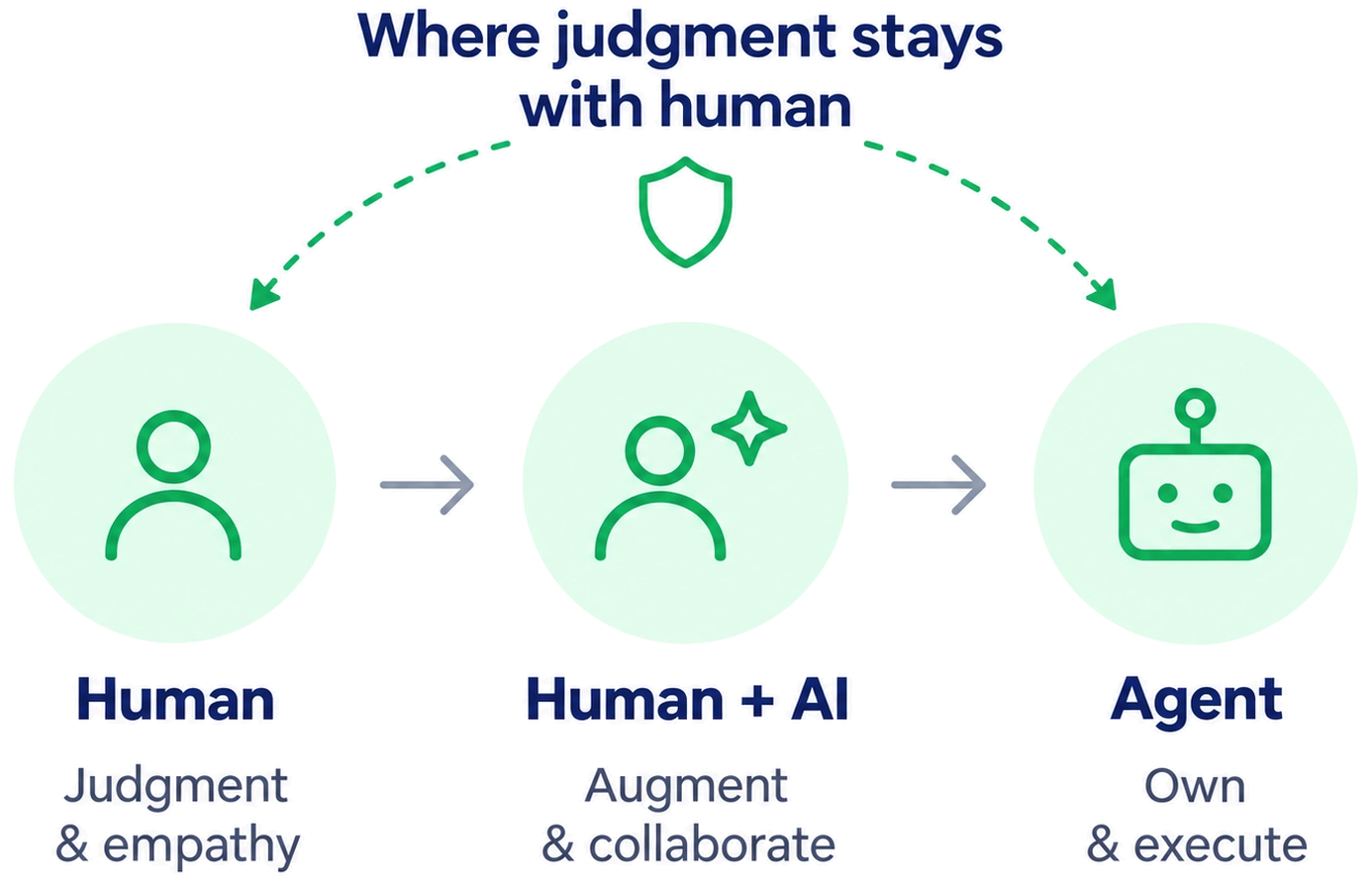 Human, human plus AI, and agent in sequence, with judgment staying with the human